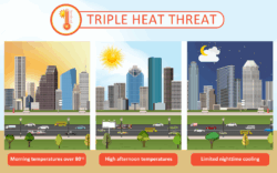 Illustration of the three components of the Triple Heat Threat. Source: HARC